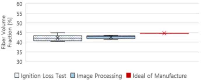 Fig. 3. Box-whisker’s Plot for Fiber Volume Fraction of Helical Rib