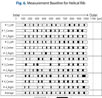 Fig. 7.  L F  and  L R  Distribution in the Cross Section of Helical Rib 