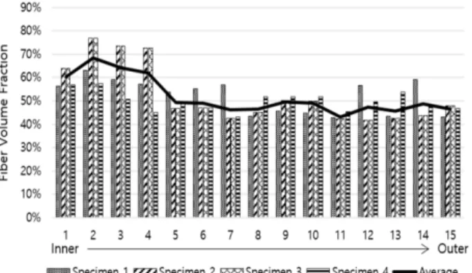 Fig. 9. Fiber Volume Fraction of Hoop Rib along Thickness Direction 