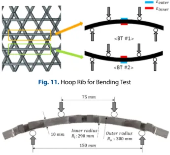 Fig. 14. Load-Displacement Curve of Bending Test for Hoop Rib [5]