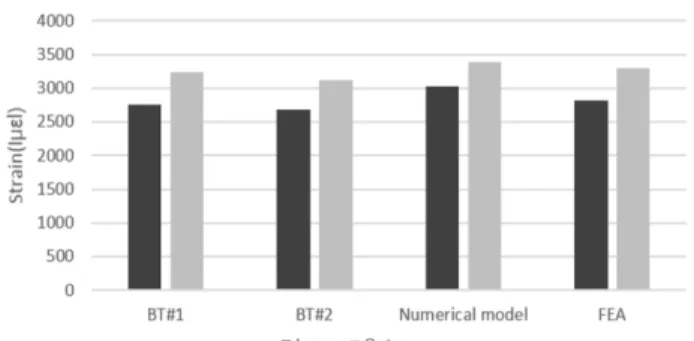 Fig. 20. Comparison of Bending Strains for Hoop Rib with Numerical Model and FEA  