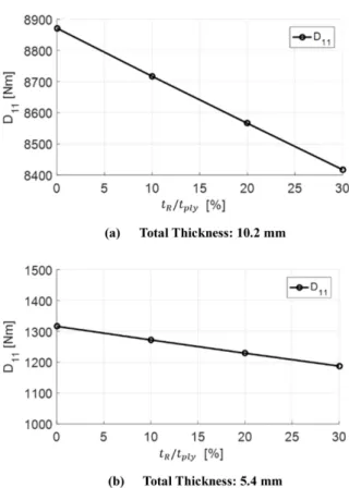Fig. 24. Buckling Load due to Resin Rich Layers  Fig. 25. FEA Modeling for Helical Rib