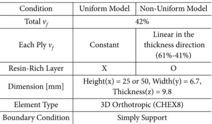 Table 3. Buckling Analysis Result for Helical Rib