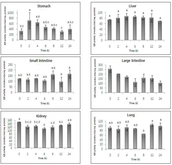 Figure 3. Change of QR enzyme activity in tissues from mice treated with DGC.