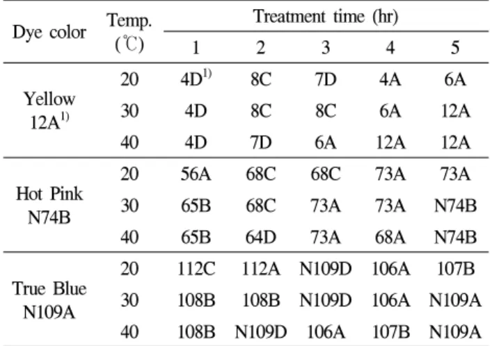 Table 1. Effect of dye color, solution temperature and treatment time on dying of cut R