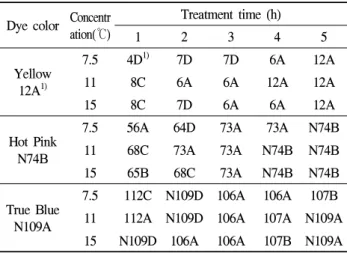 Table 3. Effect of dye coolr, flower opening stage and treatment time on cying of cut R
