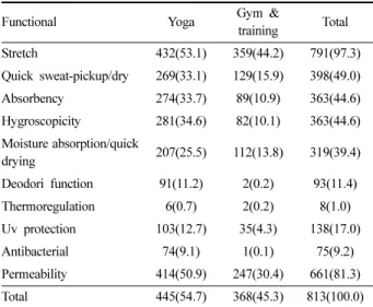 Table 14. Comparison and analysis of sleeves by sport item   n(%) Sleeve Yoga Gym &amp; training Total χ 2 Long sleeve 80(9.8) 46(5.7) 126(15.5) 130.62 ***Sleeveless304(37.4)136(16.7)440(54.1)Short sleeve51(6.3)160(19.7)211(26.0)Raglan short  sleeve 7(0.9)
