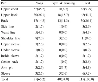 Table 18. Comparison and analysis of prices of tight fit women's sportswear top products and yoga outfits and gym &amp; training suits n(%)