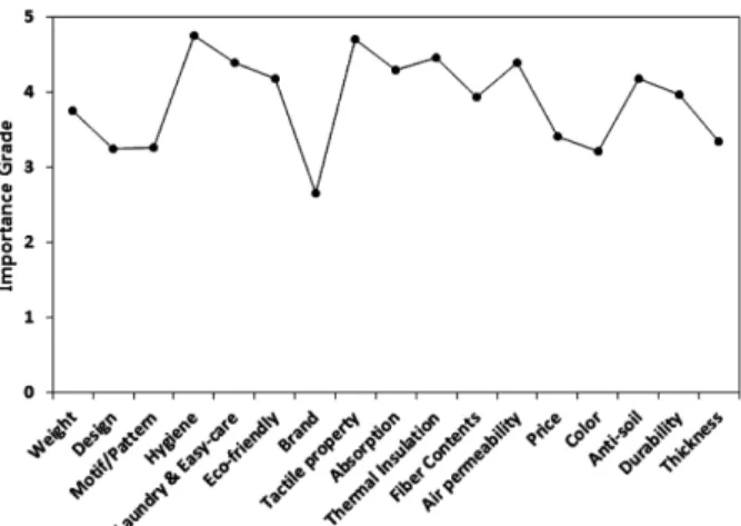 Table 2. Image sensibility factor of dot-pattern bedding fabric 