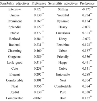 Fig. 2. Sensibility profiles of the best fabric and the worst fabric.