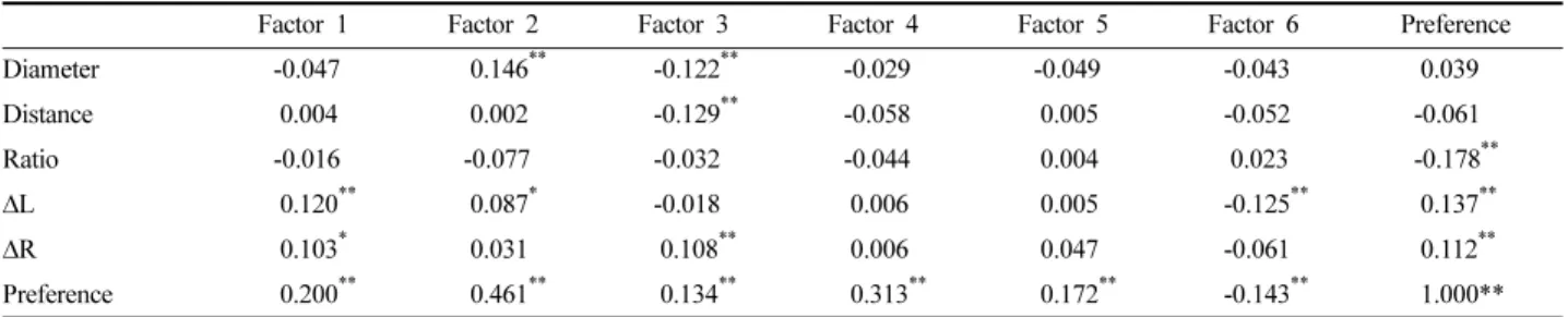 Table 6. Correlation coefficients of physical parameters, sensibility factors and preference