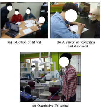Fig. 2. Education, a survey and quantitative fit testing.