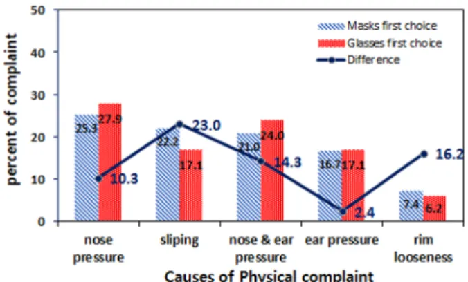 Table 1. Complaint of mask and glasses wear according to  first choice (unit : N, %) 