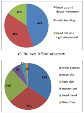 Fig. 7. Geometric means of fit factors of before and after fit  training.