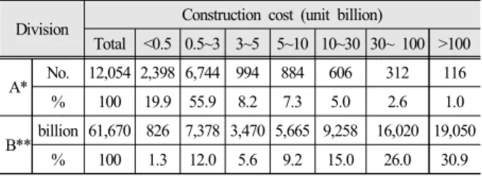 Table 4. Type of construction, amount, ratio of safety management  cost to total construction cost by year