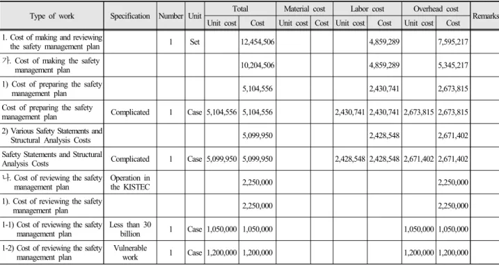 Table 8. Example of Safety management cost calculation (10 km road, 1 bridge, 3 year construction)