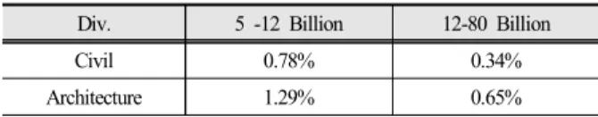 Table 9. Safety management cost rate by direct calculation