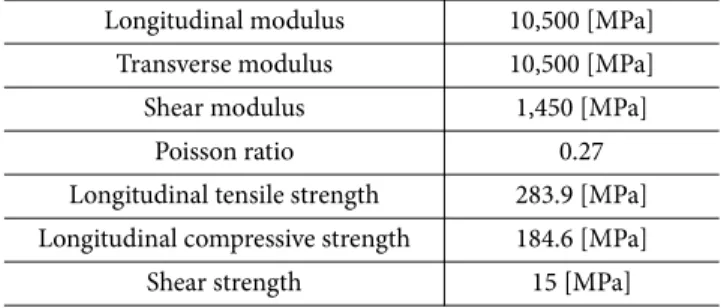 Table 3. Mechanical properties of glass/epoxy fabric composite Longitudinal modulus 10,500 [MPa]