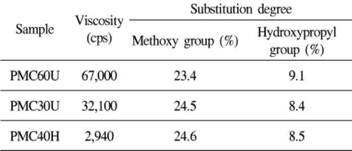 Table 1. The viscosity and substitution degree of HPMCs used in this study