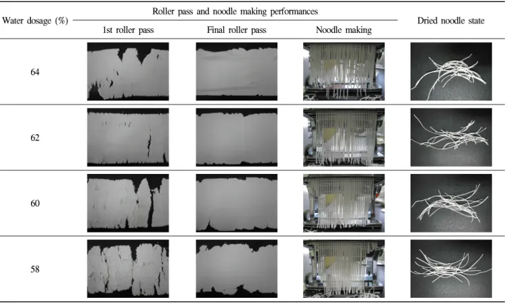 Table 6. Effect of water dosage on the preparation of rice noodle added with PMC 40H (3% HPMC) Water dosage (%) Roller pass and noodle making performances