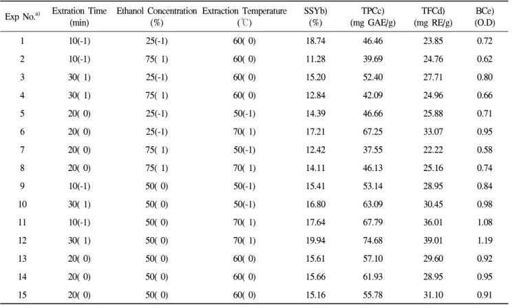 Table 1. Box-behnken design(BBD) matrices with three levels and four variables and analytical results from Inonotus obliquus Exp No