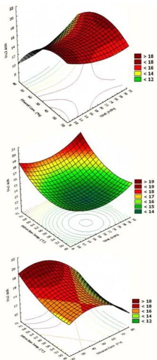 Fig. 2. 3D surface plots and 2D contour plots reflect the effect of process variables on Total phenol contents.