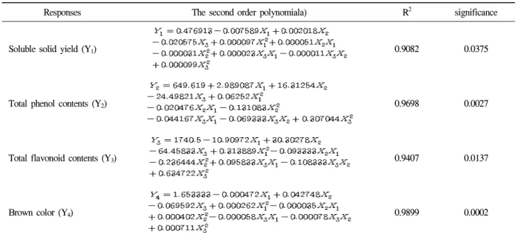 Table 2. Polynomial equation calculated by RSM program for extraction of Inonotus obliquus