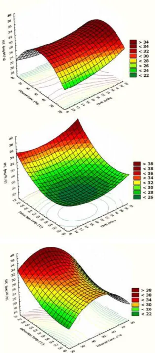 Fig. 4. 3D surface plots and 2D contour plots reflect the effect of process variables on Brown color.