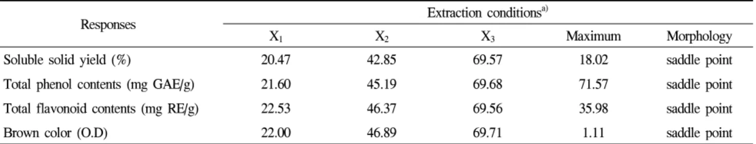 Table 4. Predicted values of optimum conditions for the maximized responses to variables by the ridge analysis by their response surface