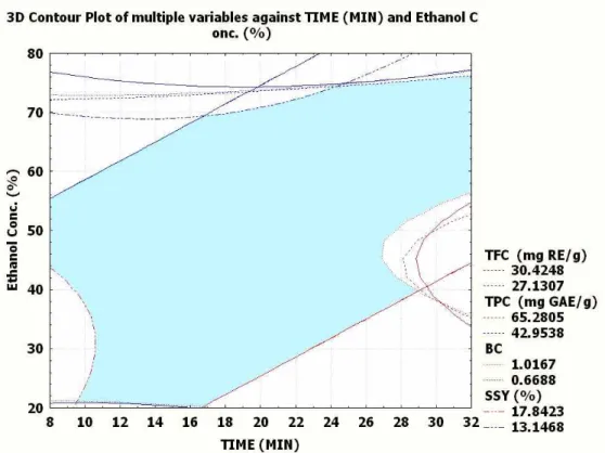 Fig. 5. Imposed contour plots of multiple variables against time and ethanol concentration