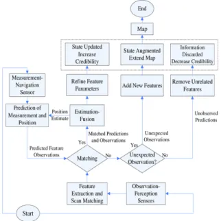 Fig.  3.  The  flow  chart  of  SLAM  procedure