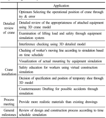 Table 1. Application of BIM-based equipment operation and  safety management system