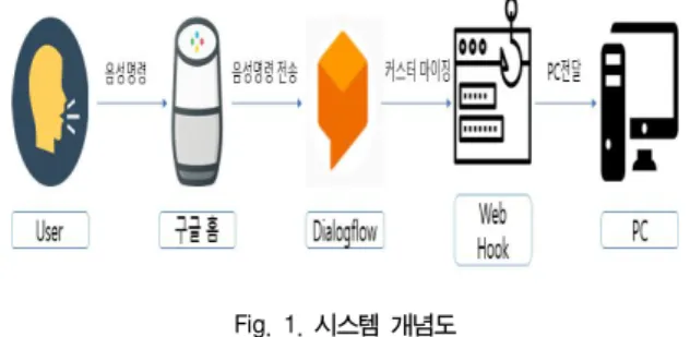 Fig.  1.  시스템  개념도 그림 1은 이 논문에서 제안하는 시스템 개념도이다.  User의 음성  명령을  구글  홈에  탑재된  구글  어시스턴트의  Dialogflow를  통해  커스터  마이징  된  명령을  웹  훅을  통하여  PC에  전달한다