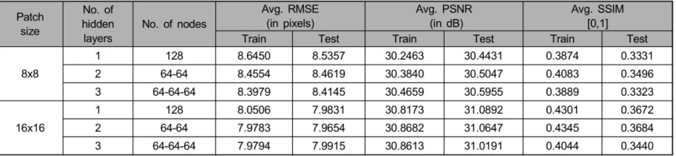 표 1.  LPF  input  image와 LPF  reflectance  image의 RMSE,  PSNR,  및 SSIM의 객관적 성능 평가.  Bold는 가장 좋은 성능을 표기함