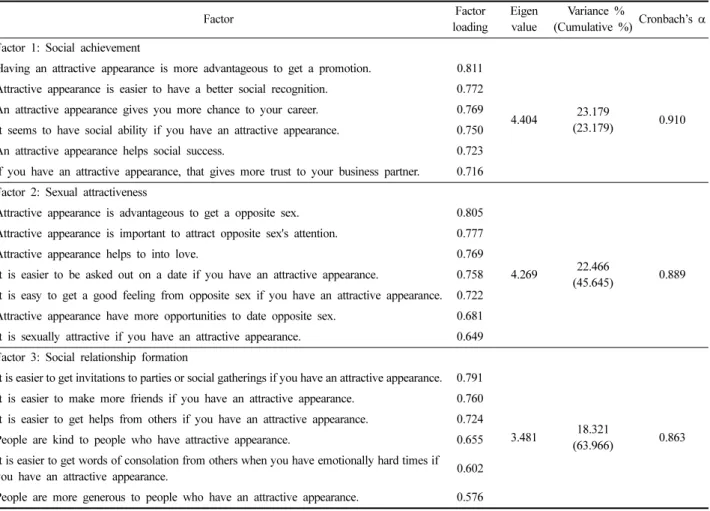 Table 1. Factor analysis of appearance instrumentality