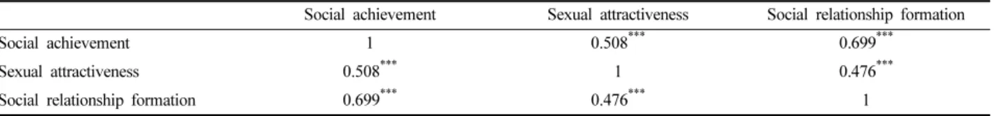 Table 3. Group classification of appearance instrumentality