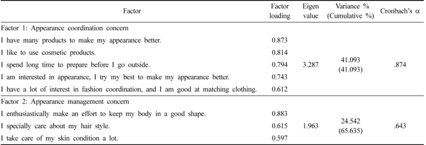 Table 5. Factor analysis of appearance-related consumption behavior