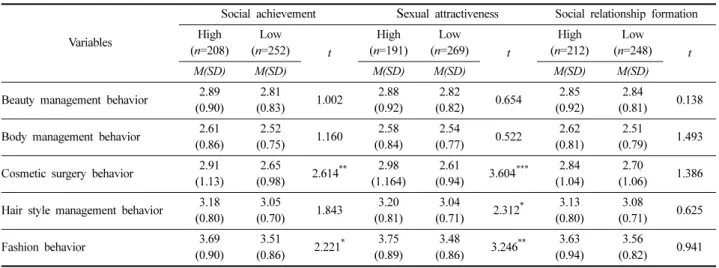 Table 8. The effect of appearance-oriented on appearance-related consumption behavior 