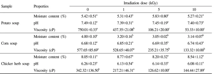 Table 1. Effects of gamma irradiation on physicochemical properties of powdered soups