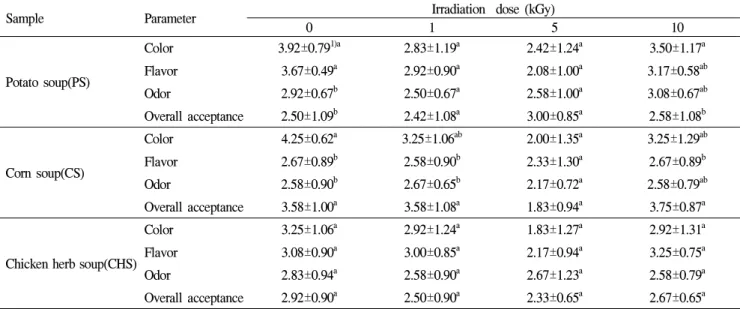 Table 3. Effects of gamma irradiation on sensory quality of powdered soups