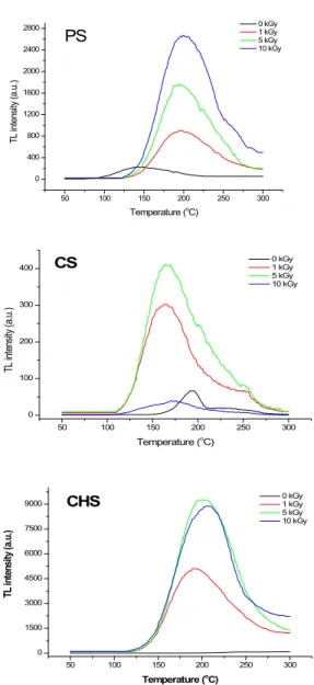 Fig. 2. TL glow curves of gamma-irradiated powdered soups. 7) 아울러 감마선 조사 여부의 판별을 위하여 광자극발광분 석(PSL), 전자스핀공명분석(ESR) 및 열발광분석(TL)의 적 용가능성을 확인하였다