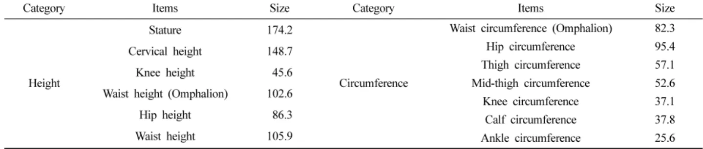 Table 2. Avatar  size  (Average  of  20's  early  male)                                                                                                                                                    (Unit:  cm)