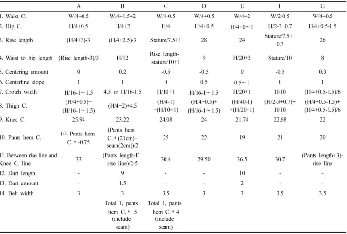 Table 5. Comparison of front drafting methods                                                                                                                                                         (Unit:  cm)