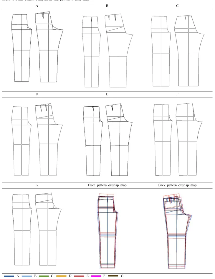 Table 7. Pants pattern comparison and pattern overlap map