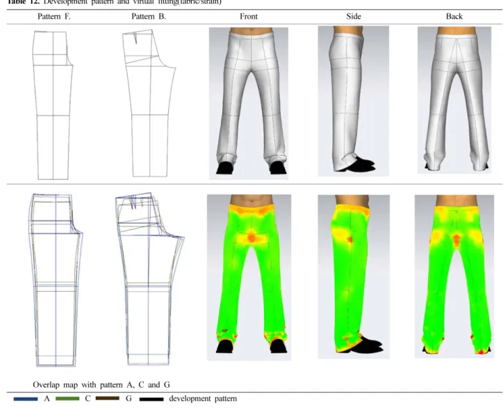 Table 12. Development pattern and virtual fitting(fabric/strain)