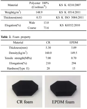 Table 2. Foam property