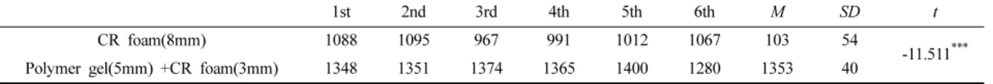 Table 6. Selection of fall protection area and pad shape