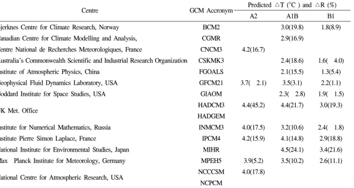 Table 1 GCMs information and predicted changes in temperature and rainfall by the 2090s