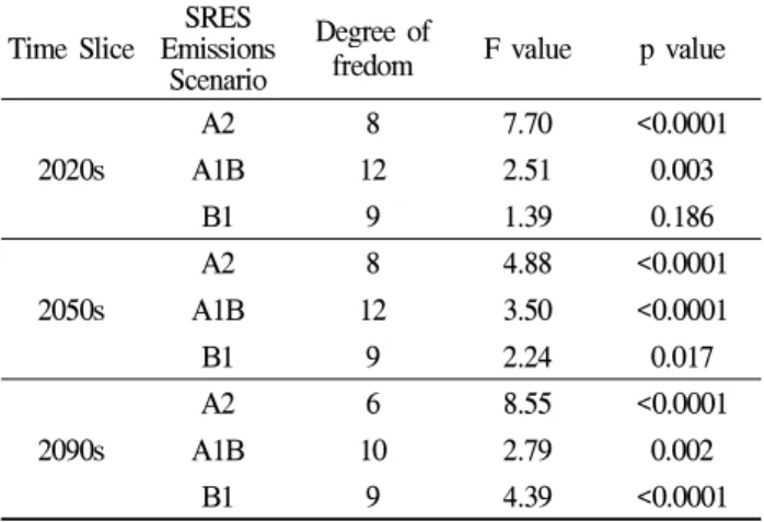 Fig 3. Correlation between baseline rainfall and the simulated subsurface drainage