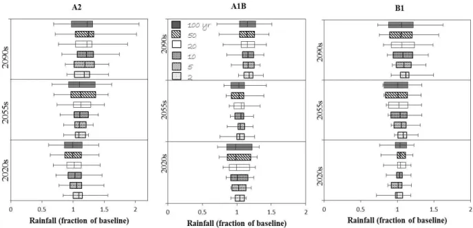 Fig 4. Predicted future maximum daily rainfall intensity with respect to the baseline for different return periodsDRAINMOD SIMULATIONS